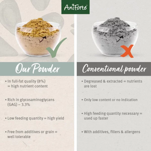 Aniforte Green Lipped Mussel Powder for Dogs and Cats - Joint Support Supplement - Image 2